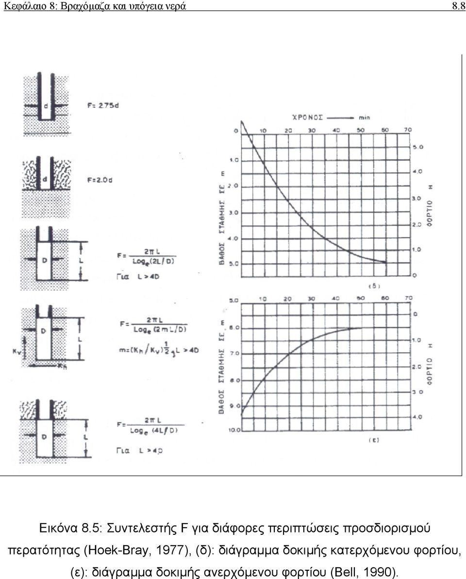 περατότητας (Hoek-Bray, 1977), (δ): διάγραµµα δοκιµής