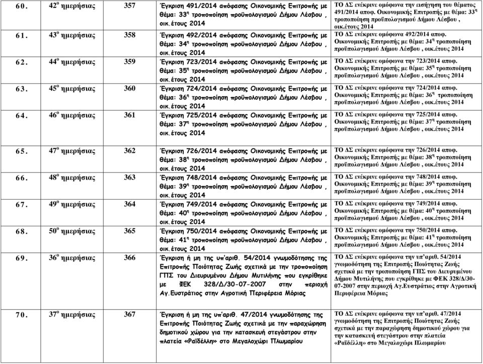 44 ο ημερήσιας 359 Έγκριση 723/2014 απόφασης Οικονομικής Επιτροπής με θέμα: 35 η τροποποίηση προϋπολογισμού Δήμου Λέσβου, 63.