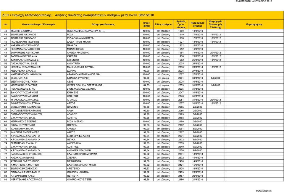 ΓΚΟΥΔΙΝΑΚΗΣ ΓΕΩΡΓΙΟΣ ΔΑΔΙΑ -ΤΡΕΙΣ ΜΥΛΟΙ- 100,00 επί εδάφους 1927 18/8/2010 16/1/2012 47 ΚΑΡΑΜΑΝΙΔΗΣ ΚΩΝ/ΝΟΣ ΠΑΛΑΓΙΑ 100,00 επί εδάφους 1962 18/8/2010 48 ΚΕΡΑΜΙΔΑ ΠΑΡΑΣΚΕΥΗ Κ ΜΟΝΑΣΤΗΡΑΚΙ 100,00 επί