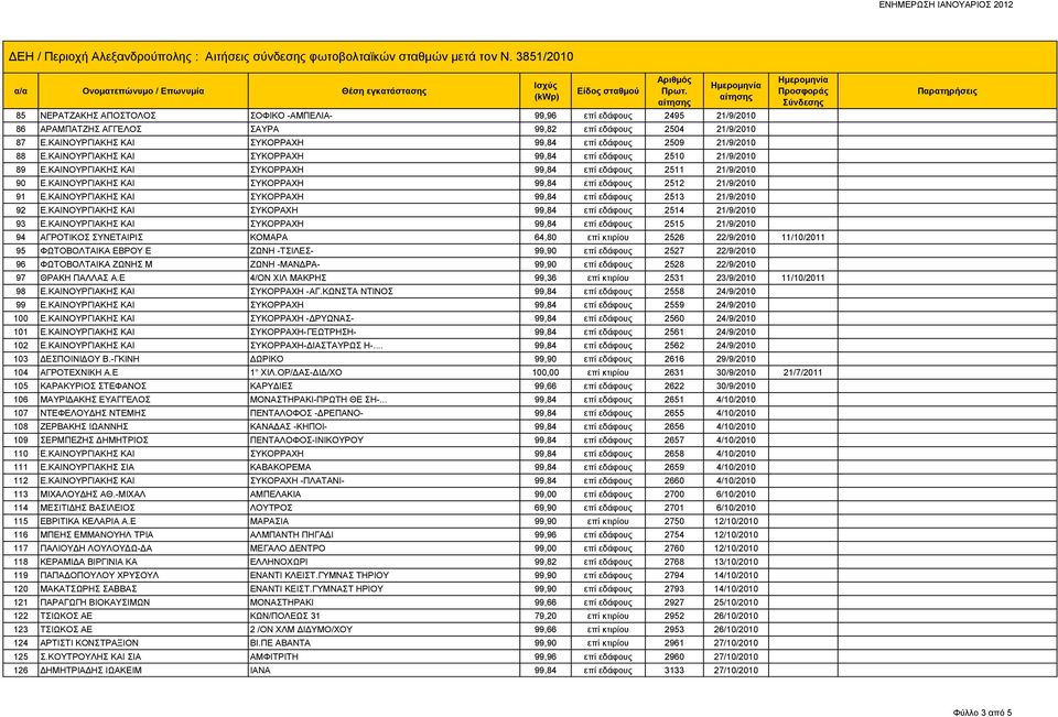 ΚΑΙΝΟΥΡΓΙΑΚΗΣ ΚΑΙ ΣΥΚΟΡΡΑΧΗ 99,84 επί εδάφους 2512 21/9/2010 91 Ε.ΚΑΙΝΟΥΡΓΙΑΚΗΣ ΚΑΙ ΣΥΚΟΡΡΑΧΗ 99,84 επί εδάφους 2513 21/9/2010 92 Ε.ΚΑΙΝΟΥΡΓΙΑΚΗΣ ΚΑΙ ΣΥΚΟΡΑΧΗ 99,84 επί εδάφους 2514 21/9/2010 93 Ε.