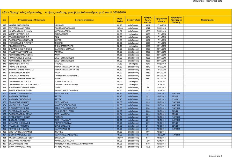 130 ΜΠΕΣΤ ΚΕΤΕΡΙΓΚ Α.Ε ΒΙ.ΠΕ ΑΒΑΝΤΑ 99,88 επί κτιρίου 3153 17/11/2010 131 ΓΡΑΜΜΑΤΙΚΑΚΗΣ Ο.