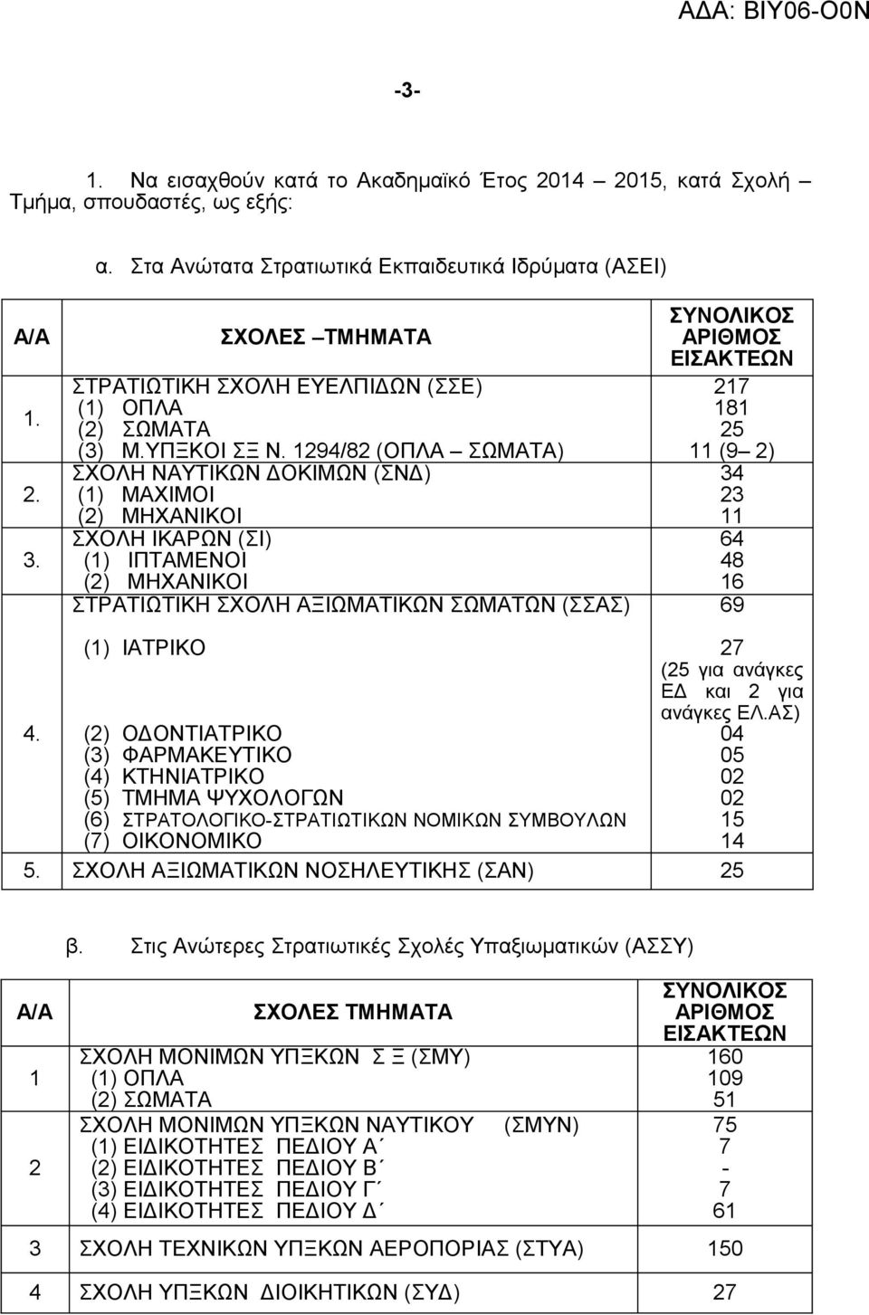 1294/82 (ΟΠΛΑ ΣΩΜΑΤΑ) ΣΧΟΛΗ ΝΑΥΤΙΚΩΝ ΔΟΚΙΜΩΝ (ΣΝΔ) (1) ΜΑΧΙΜΟΙ (2) ΜΗΧΑΝΙΚΟΙ ΣΧΟΛΗ ΙΚΑΡΩΝ (ΣΙ) (1) ΙΠΤΑΜΕΝΟΙ (2) ΜΗΧΑΝΙΚΟΙ ΣΤΡΑΤΙΩΤΙΚΗ ΣΧΟΛΗ ΑΞΙΩΜΑΤΙΚΩΝ ΣΩΜΑΤΩΝ (ΣΣΑΣ) ΣΥΝΟΛΙΚΟΣ ΑΡΙΘΜΟΣ ΕΙΣΑΚΤΕΩΝ 217