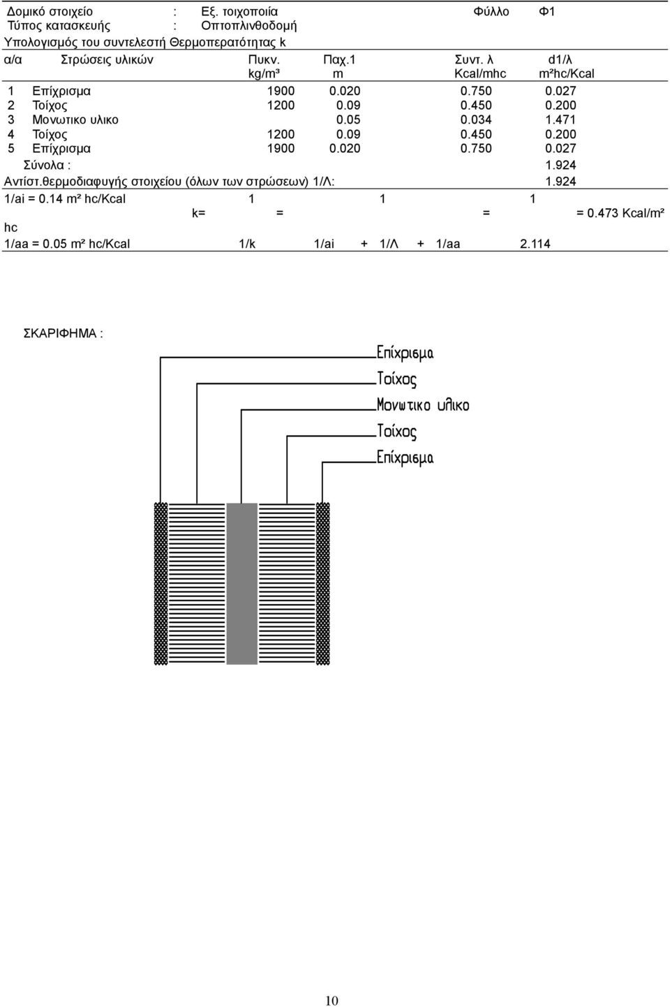 λ d1/λ kg/m³ m Kcal/mhc m²hc/kcal 1 Επίχρισµα 1900 0.020 0.750 0.027 2 Τοίχος 1200 0.09 0.450 0.200 3 Μονωτικο υλικο 0.05 0.034 1.