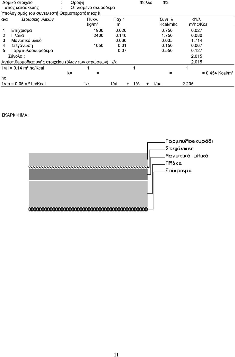 060 0.035 1.714 4 Στεγάνωση 1050 0.01 0.150 0.067 5 Γαρµπυλοσκυρόδεµα 0.07 0.550 0.127 Σύνολα : 2.015 Αντίστ.