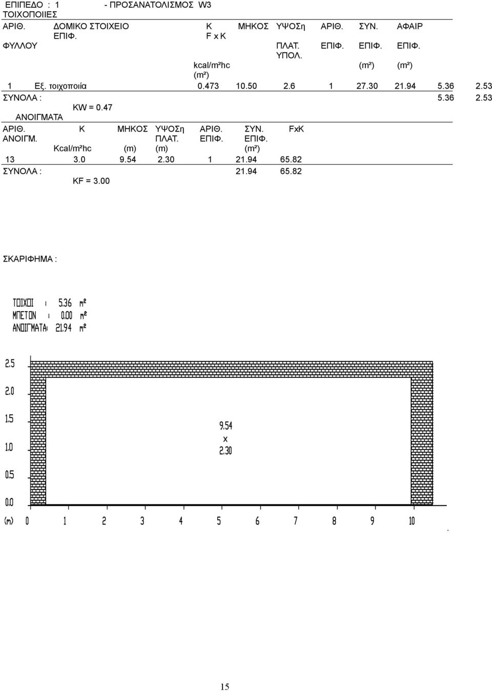 6 1 27.30 21.94 5.36 2.53 ΣΥΝΟΛA : 5.36 2.53 KW = 0.47 ANOΙΓΜΑΤΑ ΑΡΙΘ. K MHKOΣ ΥΨΟΣη ΑΡΙΘ. ΣΥΝ. FxΚ ΑΝΟΙΓΜ.