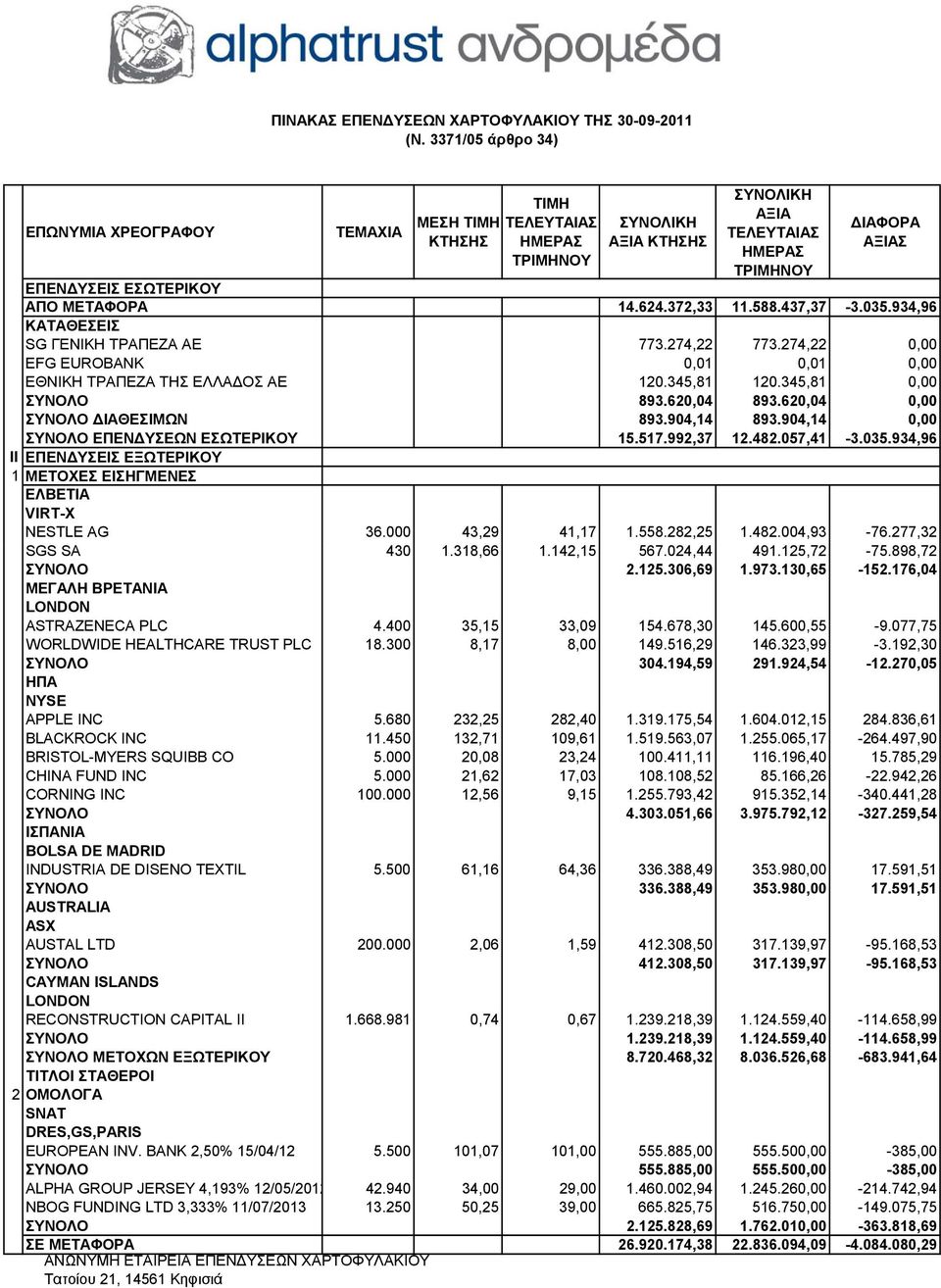 904,14 0,00 ΣΥΝΟΛΟ ΕΠΕΝΔΥΣΕΩΝ ΕΣΩΤΕΡΙΚΟΥ 15.517.992,37 12.482.057,41-3.035.934,96 ΙΙ ΕΠΕΝΔΥΣΕΙΣ ΕΞΩΤΕΡΙΚΟΥ ΕΛΒΕΤΙΑ VIRT-X NESTLE AG 36.000 43,29 41,17 1.558.282,25 1.482.004,93-76.277,32 SGS SA 430 1.