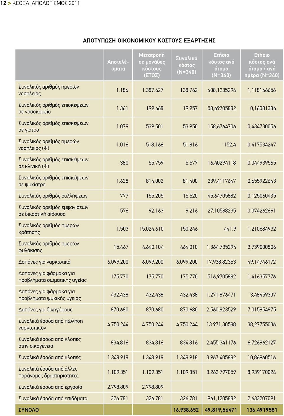 επισκέψεων σε κλινική (Ψ) Συνολικός αριθμός επισκέψεων σε ψυχίατρο 1.186 1.387.627 138.762 408,1235294 1,118146656 1.361 199.668 19.957 58,69705882 0,16081386 1.079 539.501 53.