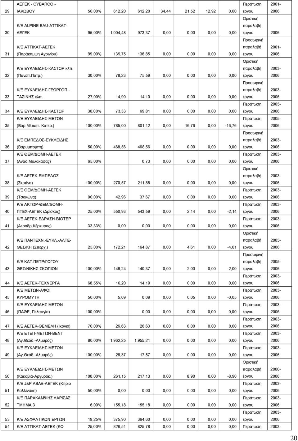 ) 30,00% 78,23 75,59 0,00 0,00 0,00 0,00 Οριστική παραλαβή 2003-33 Κ/Ξ ΕΥΚΛΕΙΔΗΣ-ΓΕΩΡΓΟΠ.- ΤΑΣΙΝΗΣ κλπ.