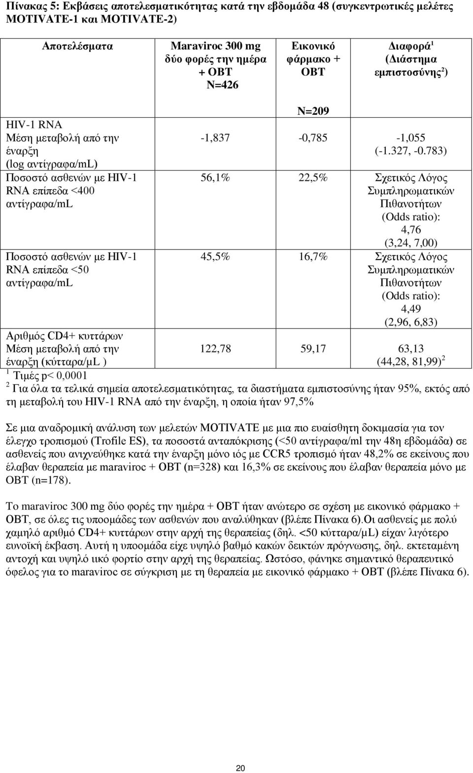 αντίγραφα/ml Αριθμός CD4+ κυττάρων Μέση μεταβολή από την έναρξη (κύτταρα/µl ) N=209-1,837-0,785-1,055 (-1.327, -0.