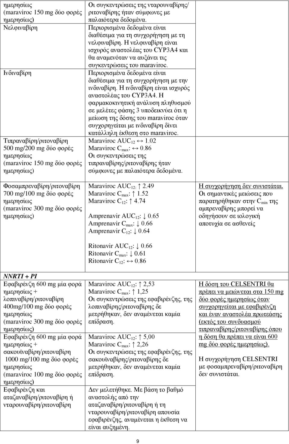 ημερησίως + σακουϊναβίρη/ριτοναβίρη 1000 mg/100 mg δύο φορές ημερησίως (maraviroc 100 mg δύο φορές Eφαβιρένζη και αταζαναβίρη/ριτοναβίρη ή νταρουναβίρη/ριτοναβίρη Οι συγκεντρώσεις της νταρουναβίρης/