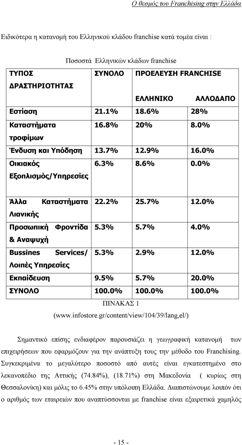 0% & Αναψυχή Bussines Services/ 5.3% 2.9% 12.0% Λοιπές Υπηρεσίες Εκπαίδευση 9.5% 5.7% 20.0% ΣΥΝΟΛΟ 100.0% 100.0% 100.0% ΠΙΝΑΚΑΣ 1 (www.infostore.