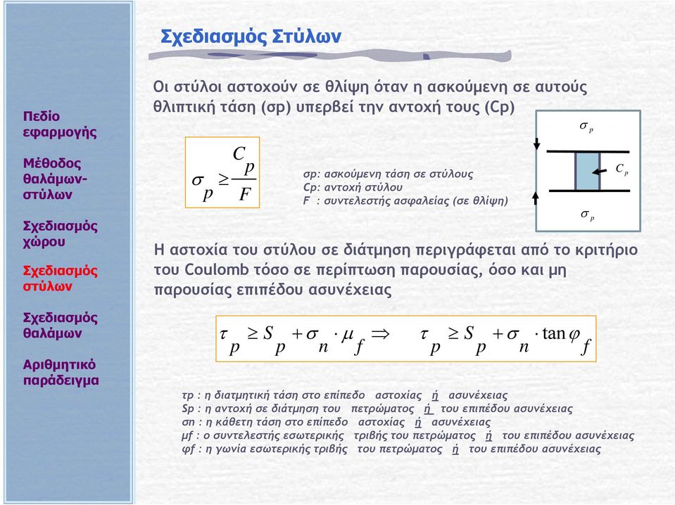 ασυνέχειας S n f S tan n f τ : η διατμητική τάση στο επίπεδο αστοχίας ή ασυνέχειας S : η αντοχή σε διάτμηση του πετρώματος ή του επιπέδου ασυνέχειας σn : η κάθετη τάση