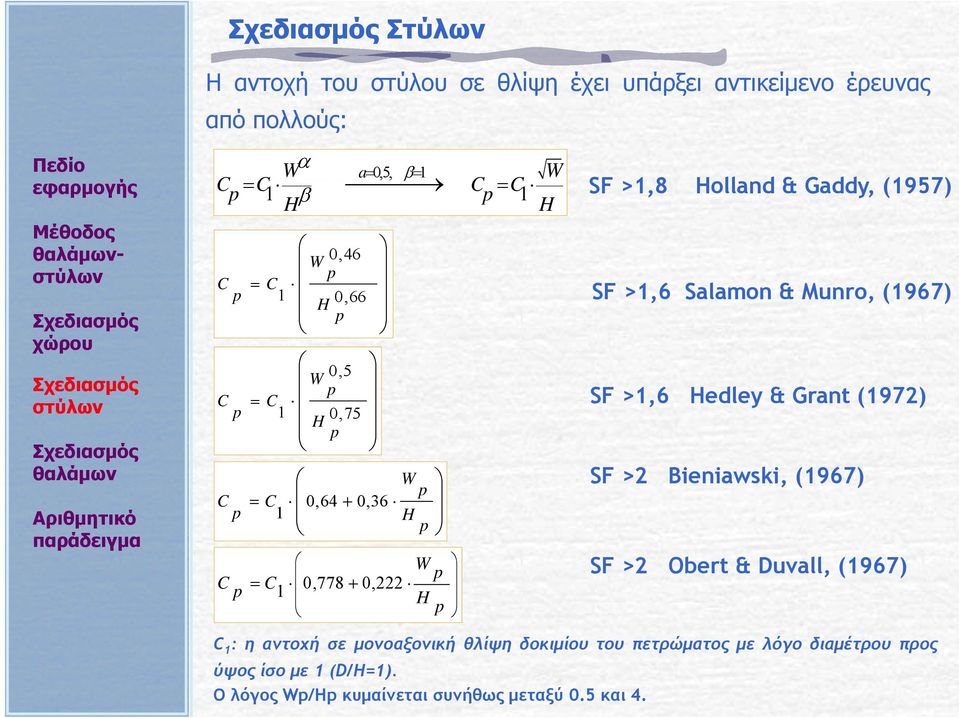 & Munro, (1967) SF >1,6 Hedley & Grant (1972) SF >2 Bieniawski, (1967) SF >2 Obert & Duvall, (1967) C 1 : η αντοχή σε