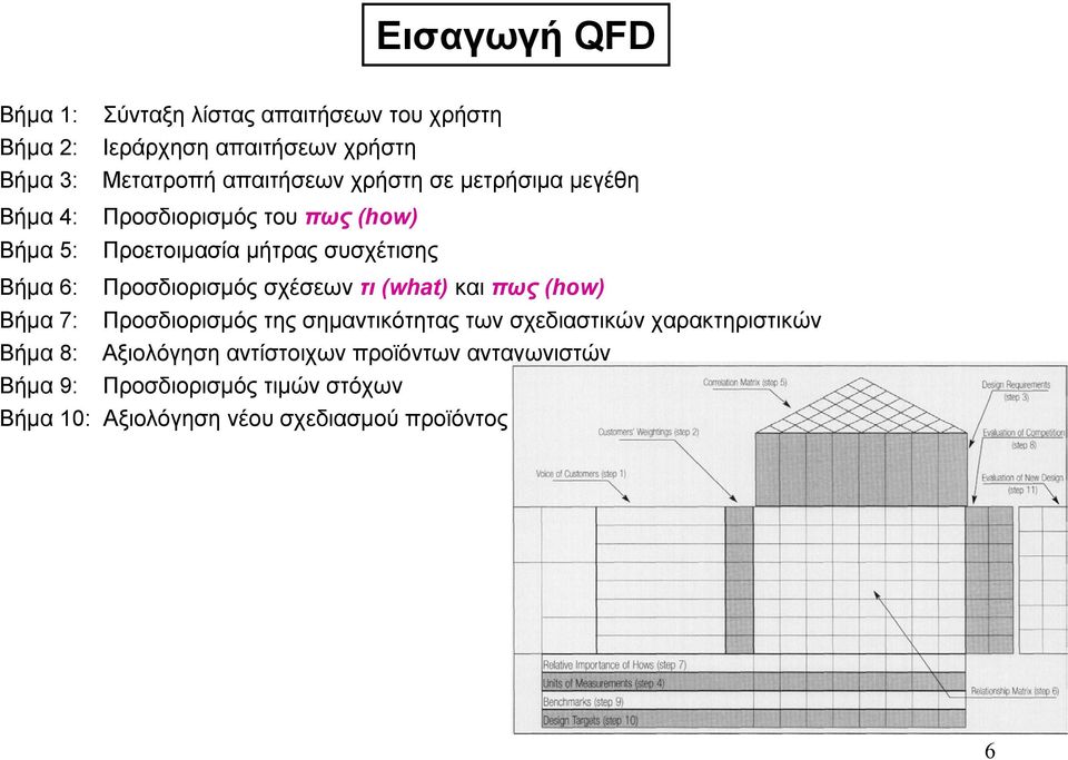 Προσδιορισµός σχέσεων τι (what) και πως (how) Βήµα 7: Προσδιορισµός της σηµαντικότητας των σχεδιαστικών χαρακτηριστικών