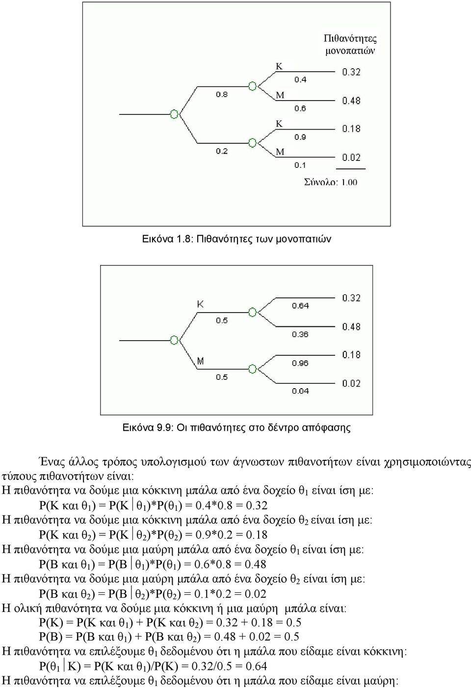 είναι ίση µε: P(K και ) = P(K )*P( ) = 0.4*0.8 = 0.32 Η πιθανότητα να δούµε µια κόκκινη µπάλα από ένα δοχείο είναι ίση µε: P(K και ) = P(K )*P( ) = 0.9*0.2 = 0.