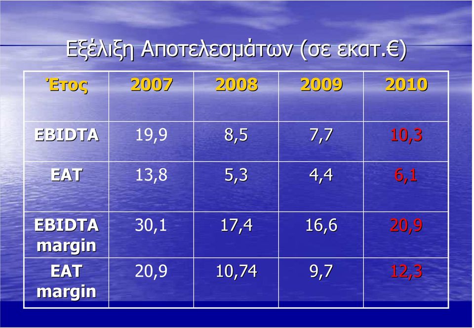 17,4 17,4 30,1 EBIDTA EBIDTA margin margin 6,1 6,1 4,4 4,4 5,3 5,3 13,8 EAT