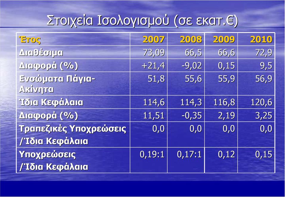 9,5 Ενσώµατα Πάγια- Ακίνητα 51,8 55,6 55,9 56,9 Ίδια Κεφάλαια 114,6 114,3 116,8