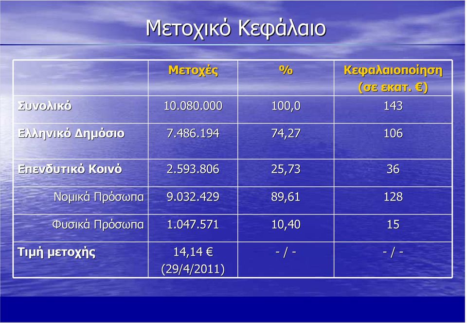 194 74,27 106 Επενδυτικό Κοινό 2.593.806 25,73 36 Νοµικά Πρόσωπα 9.