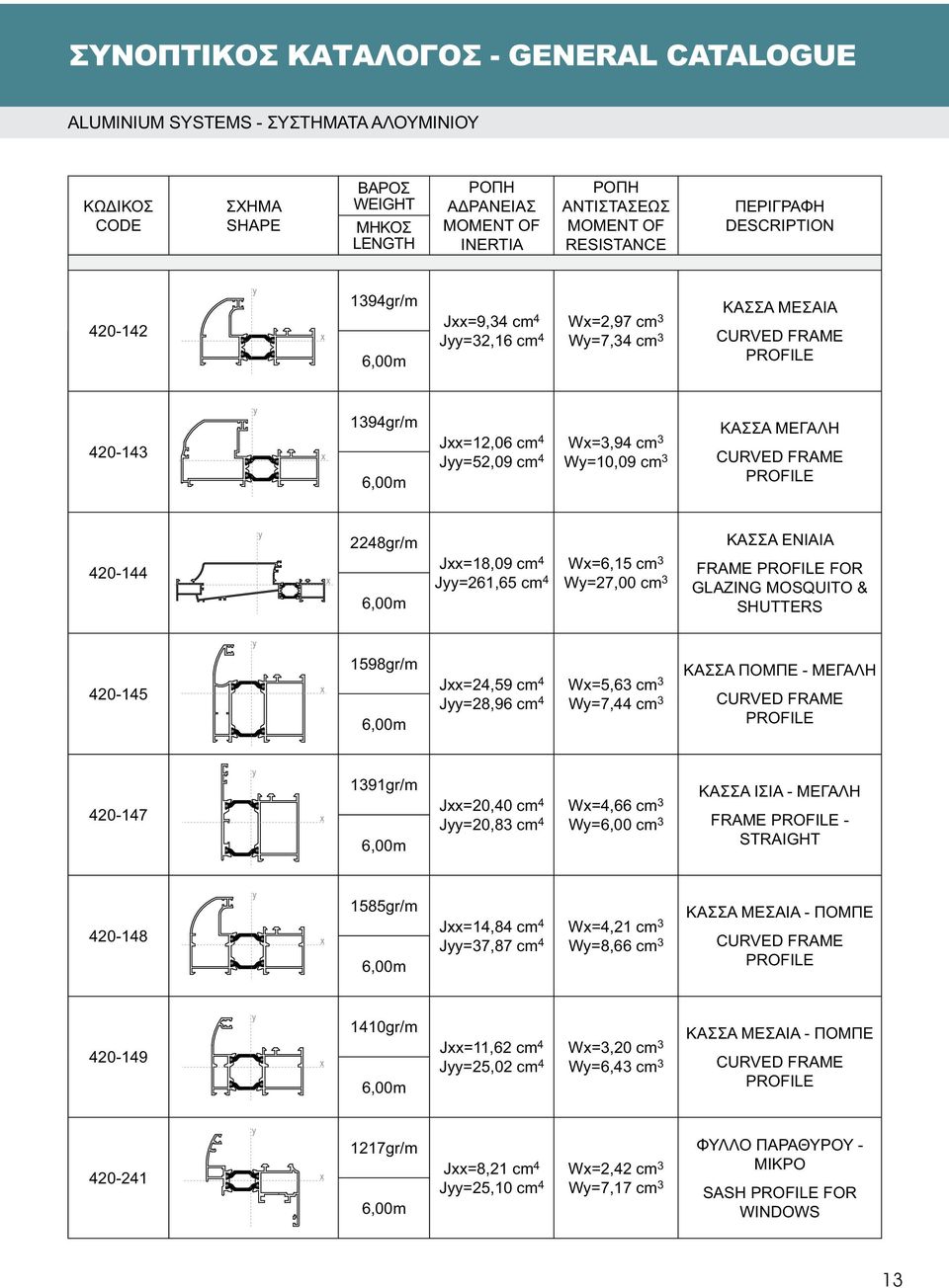 PROFILE 2248gr/m ΚΑΣΣΑ ΕΝΙΑΙΑ 420-144 Jxx=18,09 cm 4 Jyy=261,65 cm 4 Wx=6,15 cm 3 Wy=27,00 cm 3 FRAME PROFILE FOR GLAZING MOSQUITO & SHUTTERS 420-145 1598gr/m Jxx=24,59 cm 4 Wx=5,63 cm 3 Jyy=28,96 cm