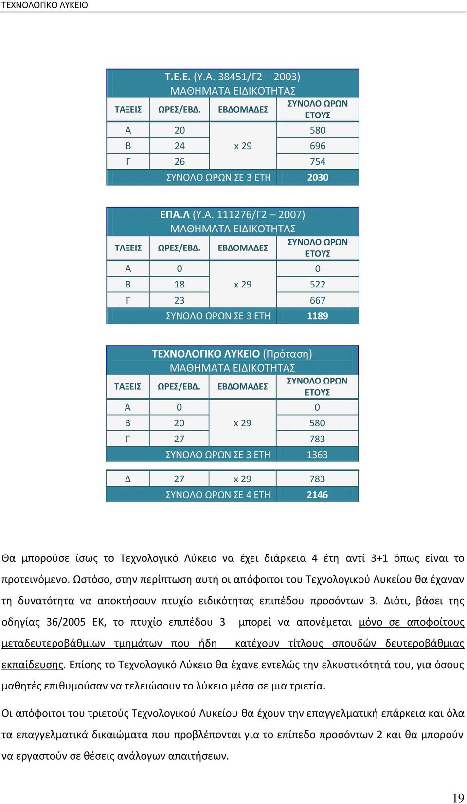 ΕΒΔΟΜΑΔΕ ΤΝΟΛΟ ΩΡΩΝ ΕΣΟΤ Α 0 0 Β 20 x 29 580 Γ 27 783 ΣΥΝΟΛΟ ΩΩΝ ΣΕ 3 ΕΤΗ 1363 Δ 27 x 29 783 ΣΥΝΟΛΟ ΩΩΝ ΣΕ 4 ΕΤΗ 2146 Θα μποροφςε ίςωσ το Τεχνολογικό Λφκειο να ζχει διάρκεια 4 ζτθ αντί 3+1 όπωσ είναι