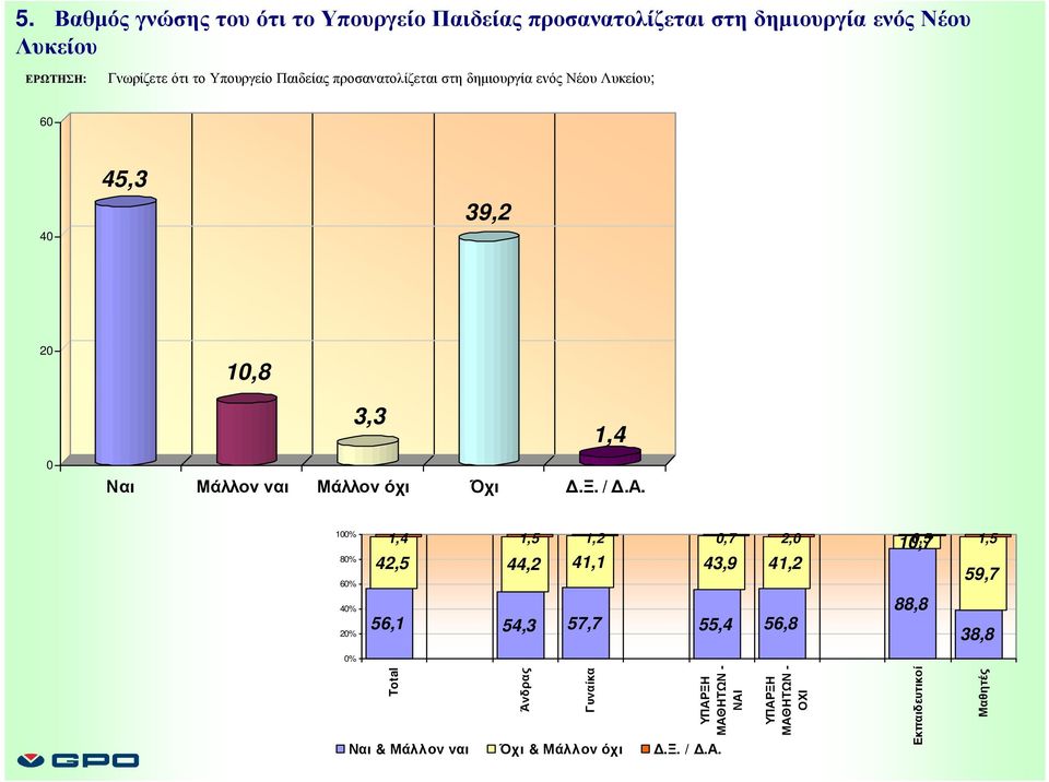 1,8 3,3 1,4 Ναι Μάλλον ναι Μάλλον όχι Όχι.Ξ. /.Α.