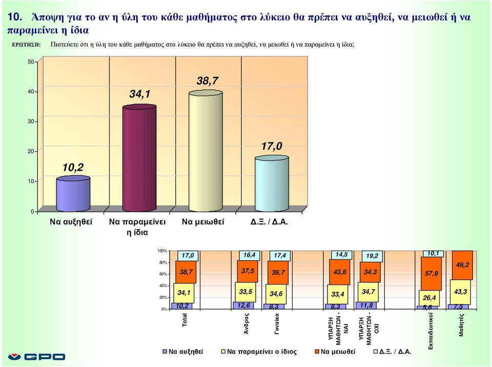 Να αυξηθεί Να παραµείνει η ίδια Να µειωθεί.ξ. /.Α.