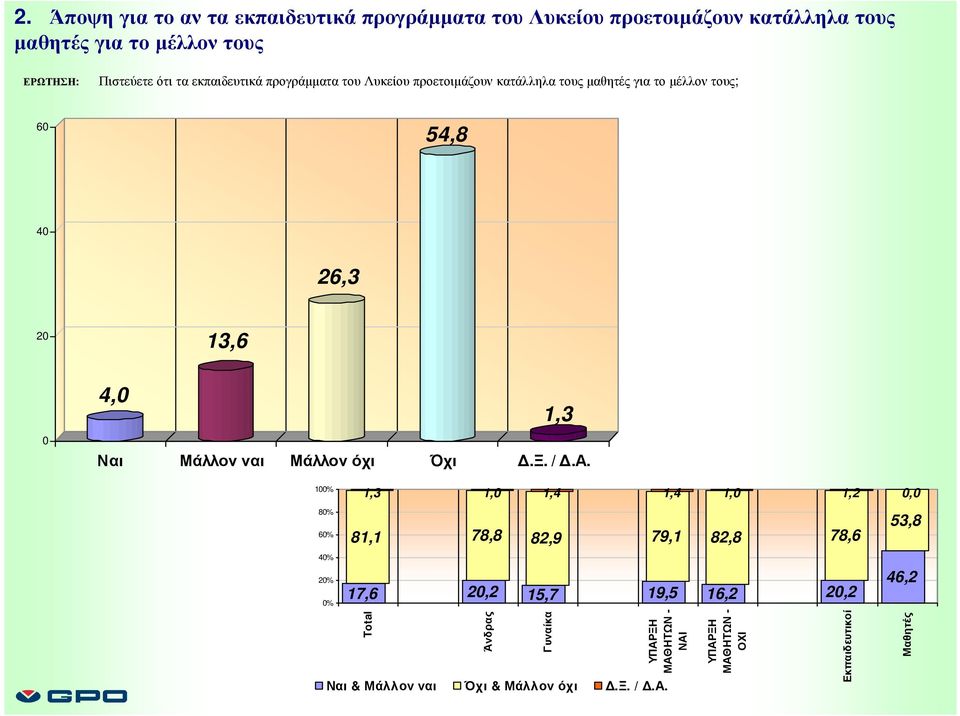 το µέλλον τους; 6 54,8 26,3 13,6 4, 1,3 Ναι Μάλλον ναι Μάλλον όχι Όχι.Ξ. /.Α.