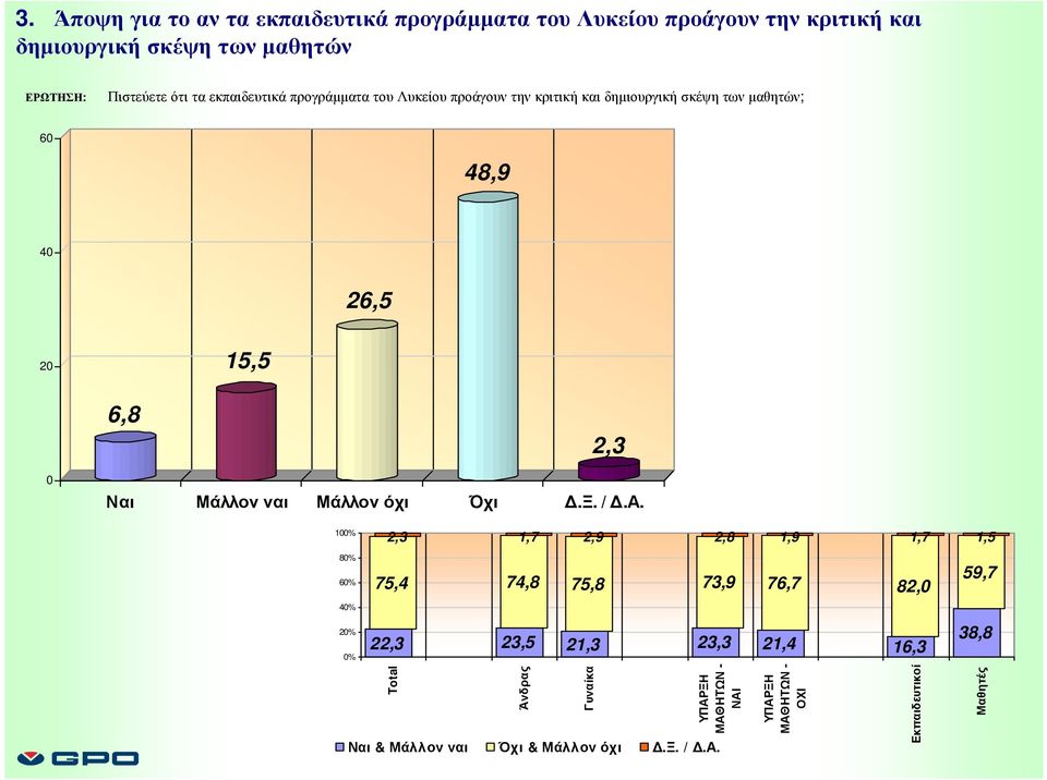 µαθητών; 6 48,9 26,5 15,5 6,8 2,3 Ναι Μάλλον ναι Μάλλον όχι Όχι.Ξ. /.Α.