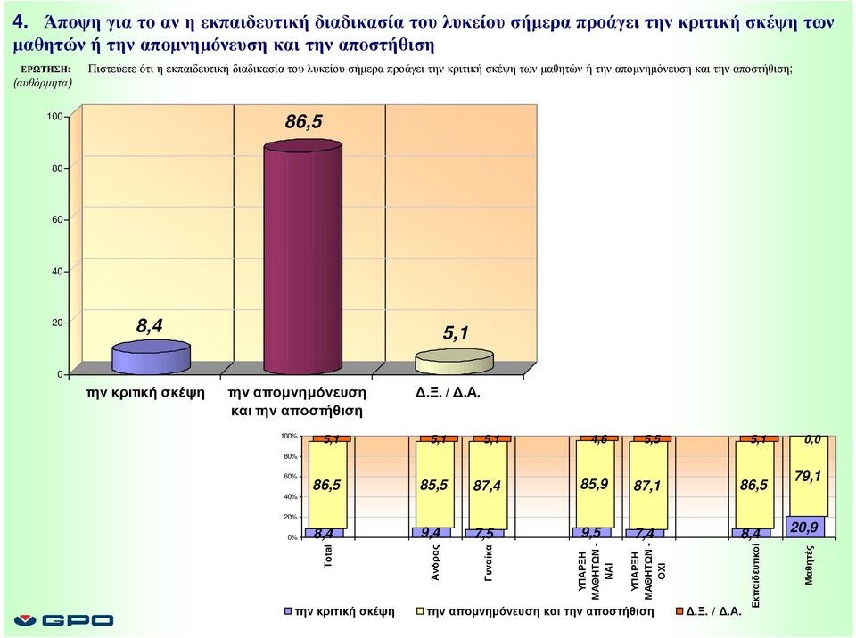 αποµνηµόνευση και την αποστήθιση; 1 86,5 8 6 8,4 5,1 την κριτική σκέψη την αποµνηµόνευση και την αποστήθιση.ξ. /.Α.