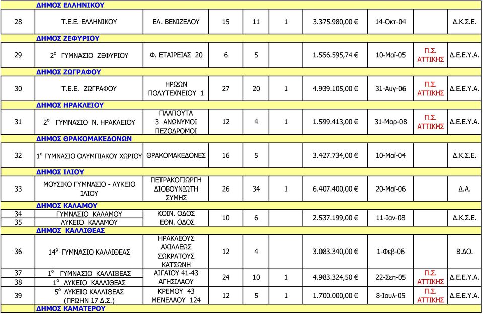 427.734,00 10-Μαϊ-04 33 ΔΗΜΟΣ ΙΛΙΟΥ ΜΟΥΣΙΚΟ ΓΥΜΝΑΣΙΟ - ΛΥΚΕΙΟ ΙΛΙΟΥ ΔΗΜΟΣ ΚΑΛΑΜΟΥ 34 ΓΥΜΝΑΣΙΟ ΚΑΛΑΜΟΥ 35 ΛΥΚΕΙΟ ΚΑΛΑΜΟΥ ΔΗΜΟΣ ΚΑΛΛΙΘΕΑΣ 36 14 ο ΓΥΜΝΑΣΙΟ ΚΑΛΛΙΘΕΑΣ 37 1 ο ΓΥΜΝΑΣΙΟ ΚΑΛΛΙΘΕΑΣ 38 1 ο