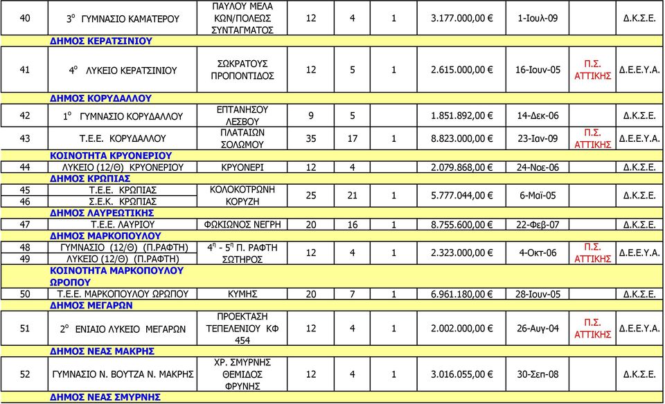 000,00 23-Ιαν-09 ΚΟΙΝΟΤΗΤΑ ΚΡΥΟΝΕΡΙΟΥ 44 ΛΥΚΕΙΟ (12/Θ) ΚΡΥΟΝΕΡΙΟΥ ΚΡΥΟΝΕΡΙ 12 4 2.079.868,00 24-Νοε-06 ΔΗΜΟΣ ΚΡΩΠΙΑΣ ΔΗΜΟΣ ΛΑΥΡΕΩΤΙΚΗΣ 45 Τ.Ε.Ε. ΚΡΩΠΙΑΣ ΚΟΛΟΚΟΤΡΩΝΗ 46 Σ.Ε.Κ. ΚΡΩΠΙΑΣ ΚΟΡΥΖΗ 25 21 1 5.