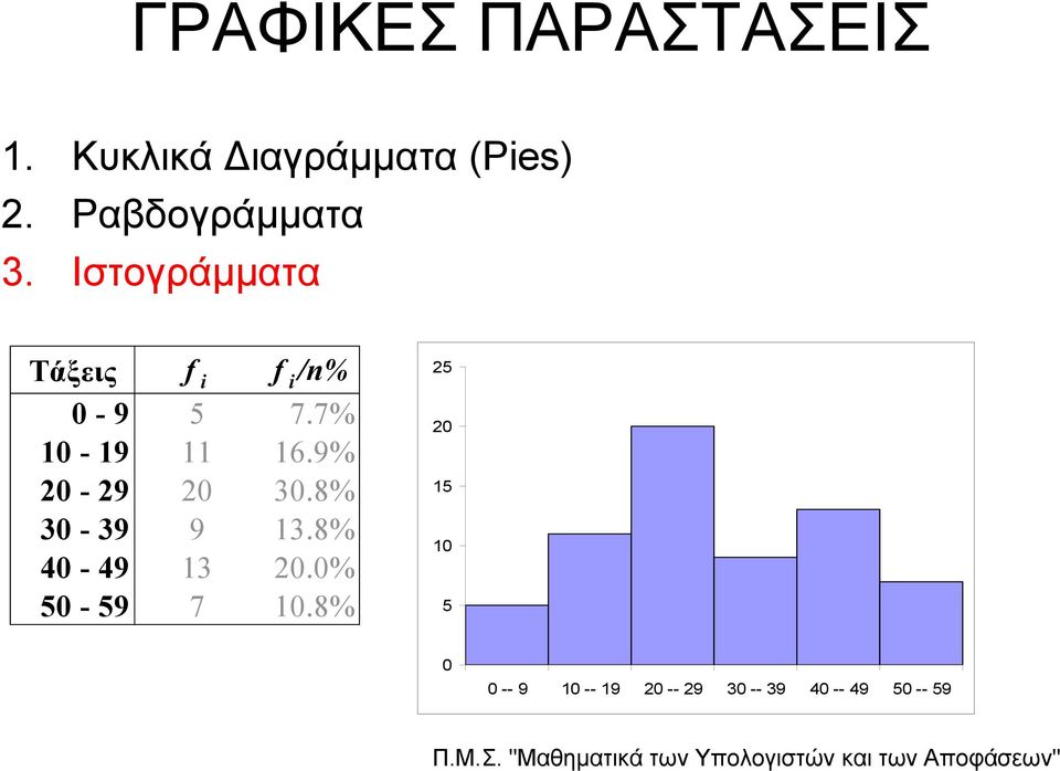 7% 0-9 6.9% 20-29 20 30.8% 30-39 9 3.8% 40-49 3 20.