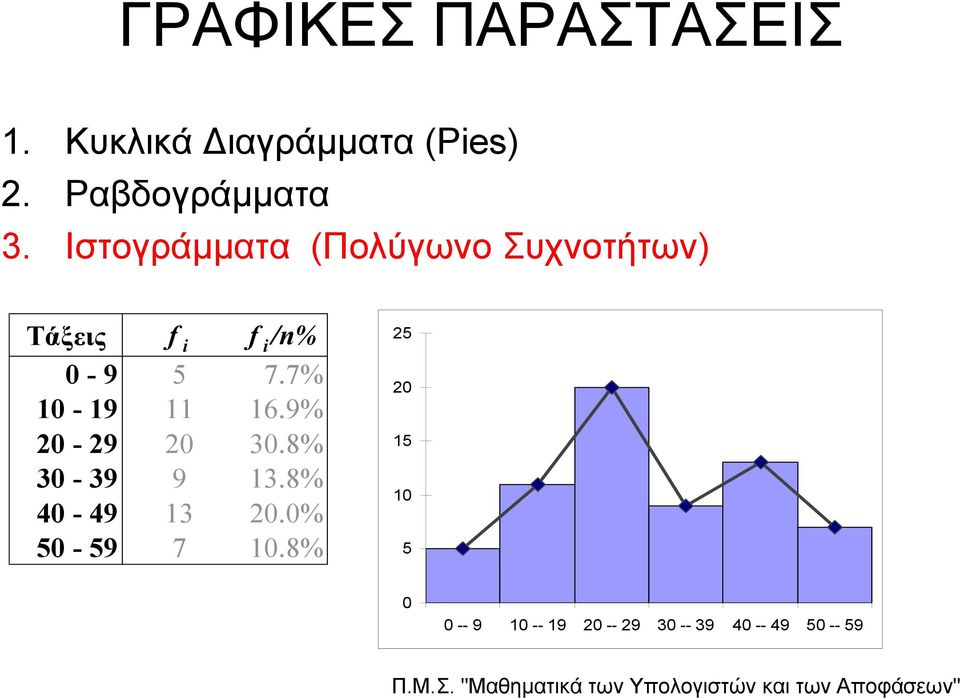 Ιστογράμματα (Πολύγωνο Συχνοτήτων) Τάξεις f i f i /n% 0-9 5 7.