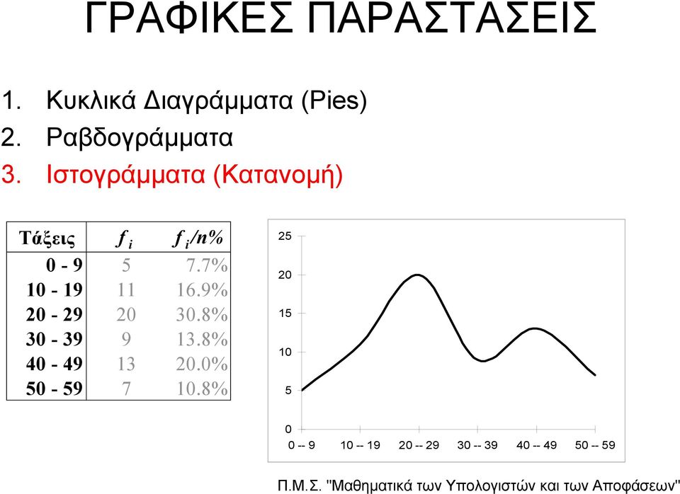 Ιστογράμματα (Κατανομή) Τάξεις f i f i /n% 0-9 5 7.7% 0-9 6.