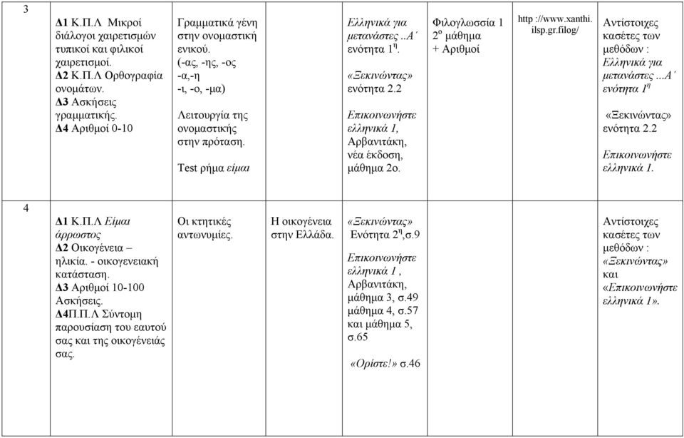.α ενότητα 1 η. μάθημα 2ο. + Αριθμοί Ελληνικά για μετανάστες...α ενότητα 1 η 4 Δ1 Κ.Π.Λ Είμαι άρρωστος Δ2 Οικογένεια ηλικία. - οικογενειακή κατάσταση.