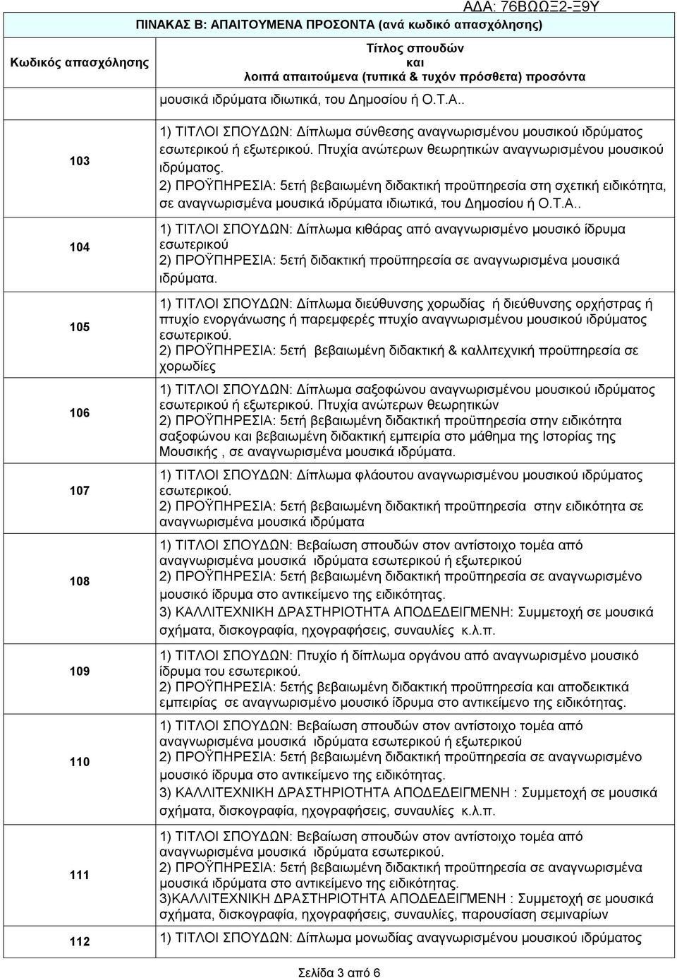 2) ΠΡΟΫΠΗΡΕΣΙΑ: 5ετή βεβαιωμένη διδακτική προϋπηρεσία στη σχετική ειδικότητα, σε αναγνωρισμένα μουσικά ιδρύματα ιδιωτικά, του Δημοσίου ή Ο.Τ.Α.. ) ΤΙΤΛΟΙ ΣΠΟΥΔΩΝ: Δίπλωμα κιθάρας από αναγνωρισμένο μουσικό ίδρυμα εσωτερικού 2) ΠΡΟΫΠΗΡΕΣΙΑ: 5ετή διδακτική προϋπηρεσία σε αναγνωρισμένα μουσικά ιδρύματα.