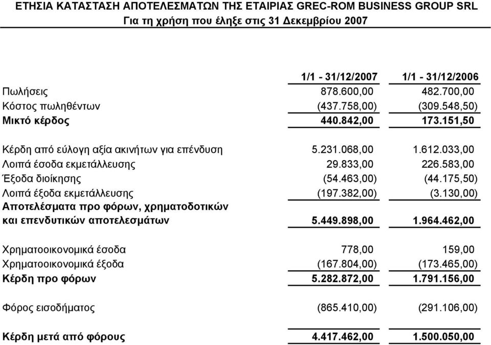 463,00) (44.175,50) Λοιπά έξοδα εκμετάλλευσης (197.382,00) (3.130,00) Αποτελέσματα προ φόρων, χρηματοδοτικών και επενδυτικών αποτελεσμάτων 5.449.898,00 1.964.