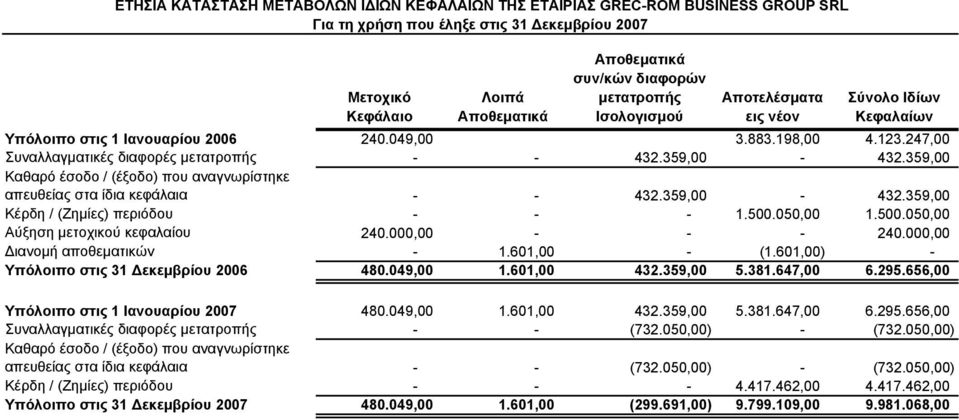 359,00 Καθαρό έσοδο / (έξοδο) που αναγνωρίστηκε απευθείας στα ίδια κεφάλαια - - 432.359,00-432.359,00 Κέρδη / (Ζημίες) περιόδου - - - 1.500.050,00 1.500.050,00 Αύξηση μετοχικού κεφαλαίου 240.