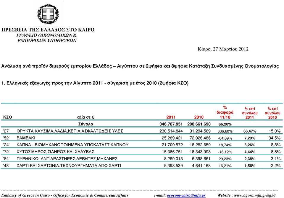 690 66,20% 2011 2010 '27' ΟΡΥΚΤΑ ΚΑΥΣΙΜΑ,ΛΑ ΙΑ,ΚΕΡΙΑ.ΑΣΦΑΛΤΩ ΕΙΣ ΥΛΕΣ 230.514.844 31.294.569 636,60% 66,47% 15,0% '52' ΒΑΜΒΑΚΙ 25.289.421 72.026.