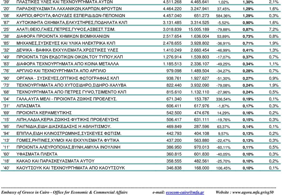525-5,52% 0,90% 1,6% '25' ΑΛΑΤΙ,ΘΕΙΟ,ΓΑΙΕΣ,ΠΕΤΡΕΣ,ΓΥΨΟΣ,ΑΣΒΕΣΤ.ΤΣΙΜ. 3.018.839 15.005.189-79,88% 0,87% 7,2% '38' ΙΑΦΟΡΑ ΠΡΟΙΟΝΤΑ ΧΗΜΙΚΩΝ ΒΙΟΜΗΧΑΝΙΩΝ 2.517.654 1.636.