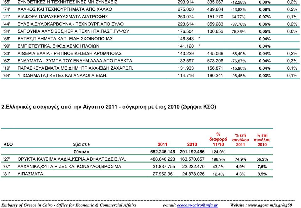 652 75,36% 0,05% 0,0% '56' ΒΑΤΕΣ,ΠΙΛΗΜΑΤΑ ΚΛΠ. ΕΙ Η ΣΧΟΙΝΟΠΟΙΙΑΣ 146.843 * 0,04% '99' ΕΜΠΙΣΤΕΥΤΙΚΑ. ΕΦΟ ΙΑΣΜΟΙ ΠΛΟΙΩΝ 141.120 * 0,04% '33' ΑΙΘΕΡΙΑ ΕΛΑΙΑ - ΡΗΤΙΝΟΕΙ Η.ΕΙ Η ΑΡΩΜ/ΠΟΙΑΣ 140.229 445.