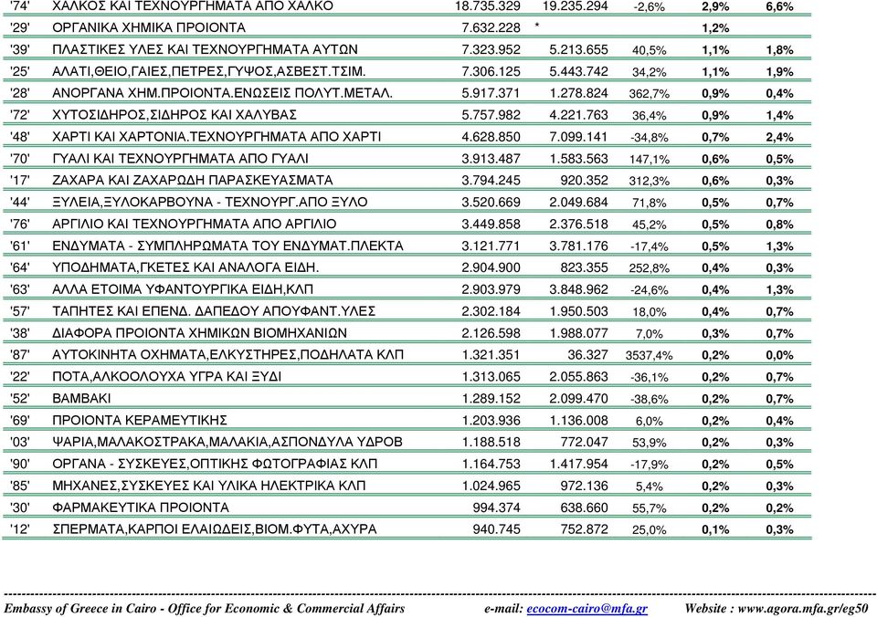 824 362,7% 0,9% 0,4% '72' ΧΥΤΟΣΙ ΗΡΟΣ,ΣΙ ΗΡΟΣ ΚΑΙ ΧΑΛΥΒΑΣ 5.757.982 4.221.763 36,4% 0,9% 1,4% '48' ΧΑΡΤΙ ΚΑΙ ΧΑΡΤΟΝΙΑ.ΤΕΧΝΟΥΡΓΗΜΑΤΑ ΑΠΟ ΧΑΡΤΙ 4.628.850 7.099.