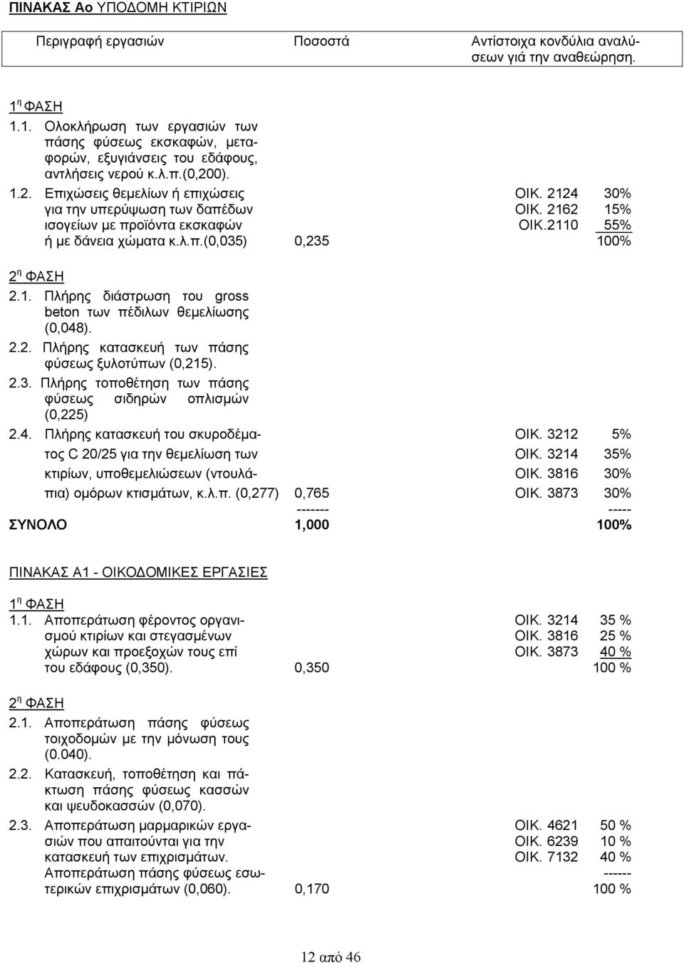 2124 30% για την υπερύψωση των δαπέδων ΟΙΚ. 2162 15% ισογείων με προϊόντα εκσκαφών ΟΙΚ.2110 55% ή με δάνεια χώματα κ.λ.π.(0,035) 0,235 100% 2 η ΦΑΣΗ 2.1. Πλήρης διάστρωση του gross beton των πέδιλων θεμελίωσης (0,048).