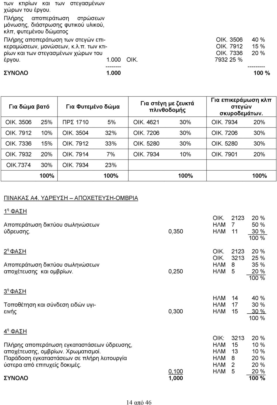 000 100 % Για δώμα βατό Για Φυτεμένο δώμα Για στέγη με ζευκτά πλινθοδομής Για επικεράμωση κλπ στεγών σκυροδεμάτων. ΟΙΚ. 3506 25% ΠΡΣ 1710 5% ΟΙΚ. 4621 30% ΟΙΚ. 7934 20% ΟΙΚ. 7912 10% ΟΙΚ.