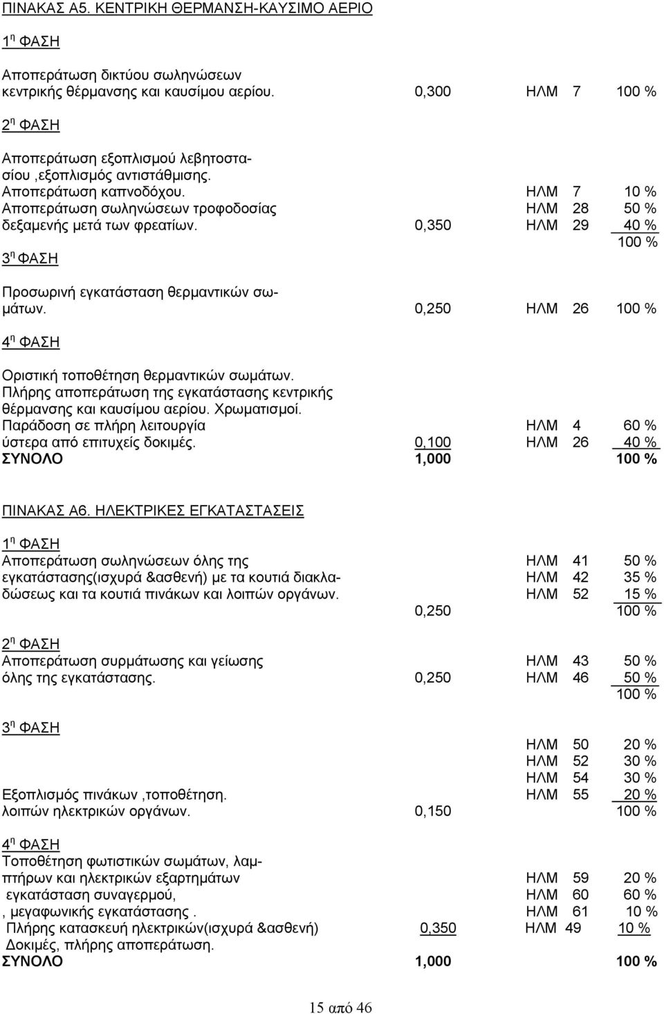0,350 ΗΛΜ 29 40 % 100 % 3 η ΦΑΣΗ Προσωρινή εγκατάσταση θερμαντικών σωμάτων. 0,250 ΗΛΜ 26 100 % 4 η ΦΑΣΗ Οριστική τοποθέτηση θερμαντικών σωμάτων.