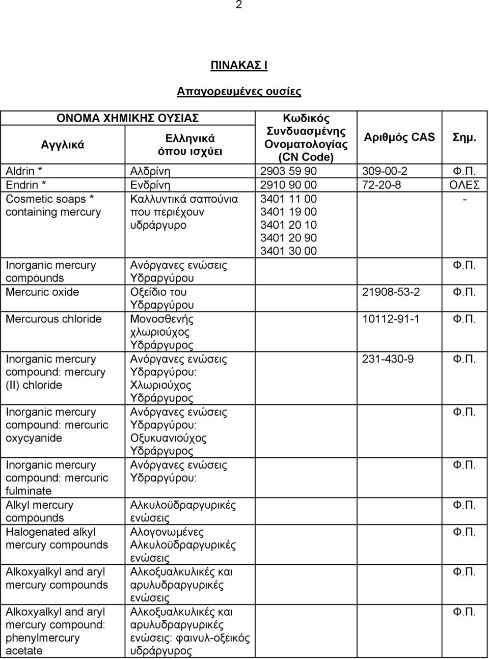 Halogenated alkyl mercury compounds mercury compounds mercury compound: phenylmercury acetate Καλλυντικά σαπούνια που περιέχουν υδράργυρο Ανόργανες ενώσεις Υδραργύρου Οξείδιο του Υδραργύρου