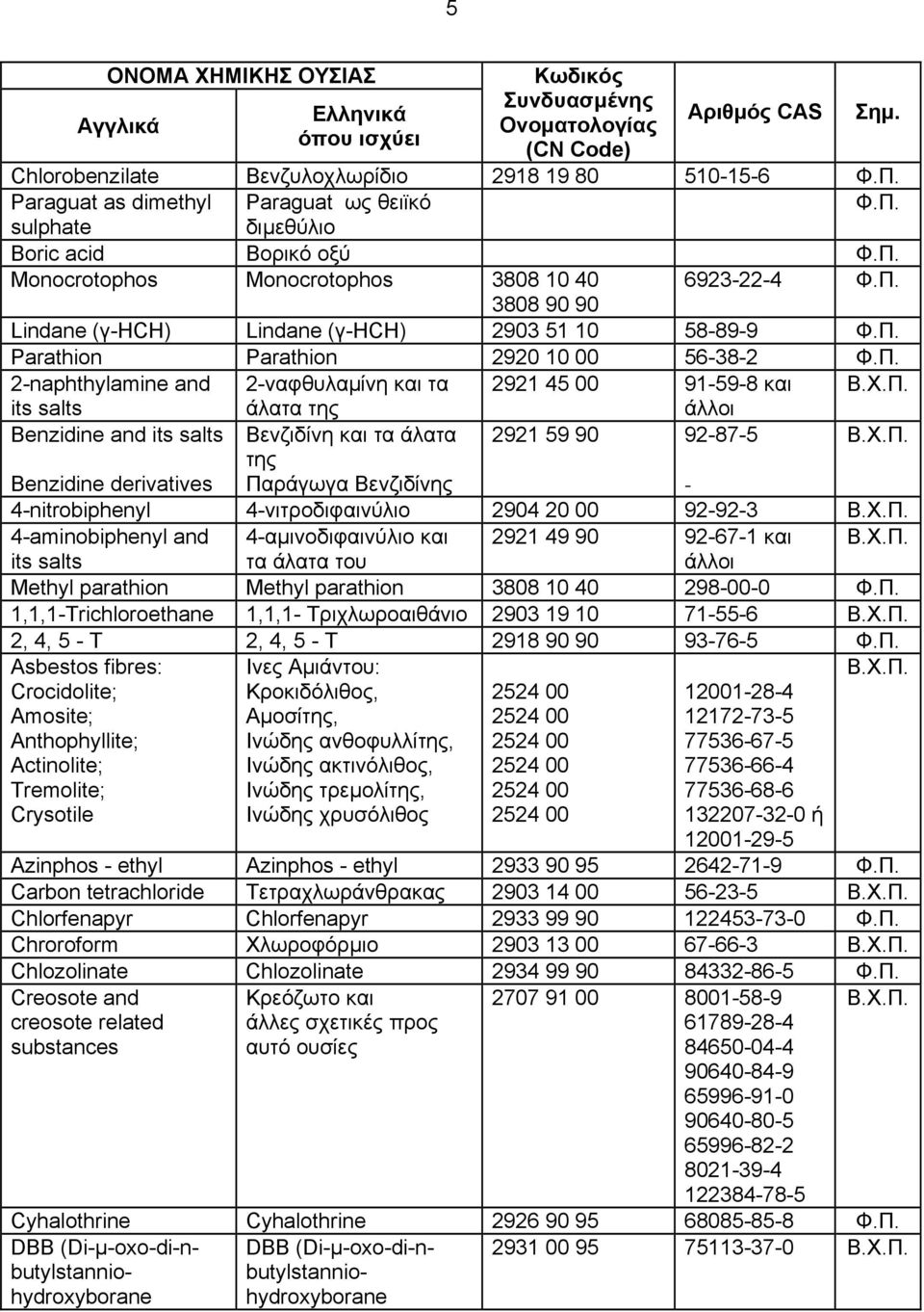 its salts Βενζιδίνη και τα άλατα 2921 59 90 92-87-5 Benzidine derivatives της Παράγωγα Βενζιδίνης - 4-nitrobiphenyl 4-νιτροδιφαινύλιο 2904 20 00 92-92-3 4-aminobiphenyl and its salts