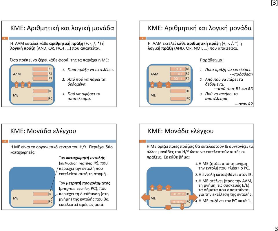 2. Από πού να πάρει τα δεδομένα. 3. Πού να αφήσει το αποτέλεσμα. ΑΛΜ + R1 1010 R1 1101 0011 1. Ποια πράξη να εκτελέσει. πρόσθεση 2. Από πού να πάρει τα δεδομένα. από τους R1 και 3.