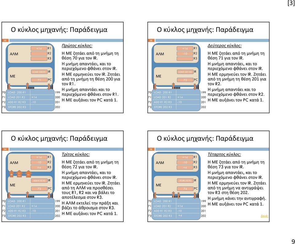 Η αυξάνει τον κατά 1. 33 70 71 72 73 +14 R1 ΑΛΜ -10 LOAD 200 R1 LOAD 201 +14 ADD R1-10 STORE 202 LOAD 201 200 R1 72 71 199 200 201 202 Δεύτερος κύκλος: Ηζ ζητάει από τη μνήμη τη θέση 71 για τον.