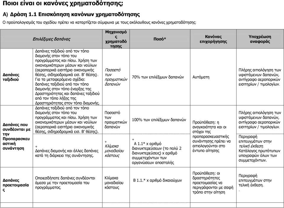 αστική συνάντηση Επιλέξιμες δαπάνες Δαπάνες ταξιδιού από τον τόπο διαμονής στον τόπο του προγράμματος και πίσω.
